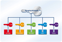 Schliessanlage Erlenbach